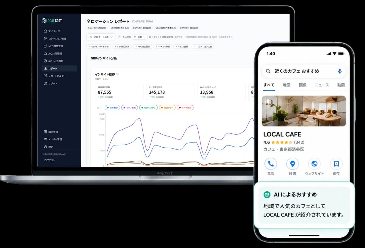 LOCALGOATのダッシュボードのレポート画面と、スマートフォンのGoogle検索でAIによるおすすめとして店舗が紹介されている例