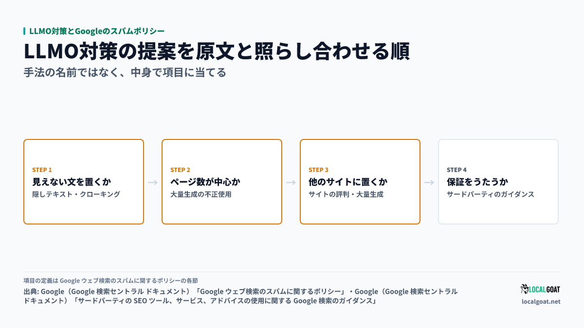 LLMO対策とGoogleのスパムポリシー: 提案を受けたら、見えない文・ページの量産・他サイトへの掲載・保証の 4 点を順にポリシーの項目と照らし合わせる流れ(出典: Google)