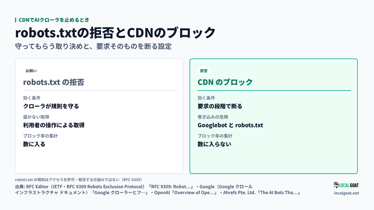 CDNでAIクローラを止めるとき: robots.txt の拒否と CDN のブロックの効き方の違い(出典: RFC Editor・Google・OpenAI・Ahrefs)