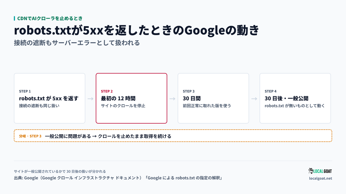 CDNでAIクローラを止めるとき: robots.txt が 5xx を返してからの Google のクロールの動き(出典: Google)
