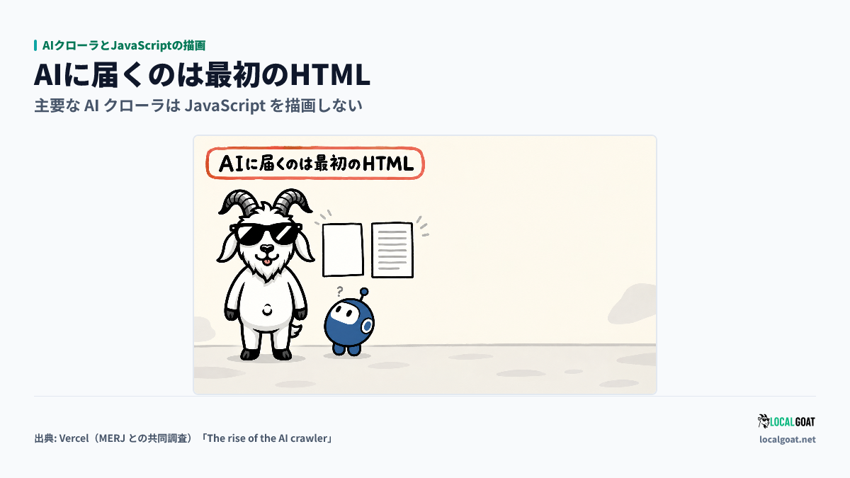 AIクローラとJavaScriptの描画: 白紙の最初の HTML を見上げる AI クローラと GOAT君 のアイキャッチ（出典: Vercel）