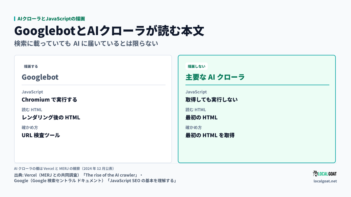 AIクローラとJavaScriptの描画: Googlebot と主要な AI クローラが読む HTML の違い（出典: Vercel・Google）