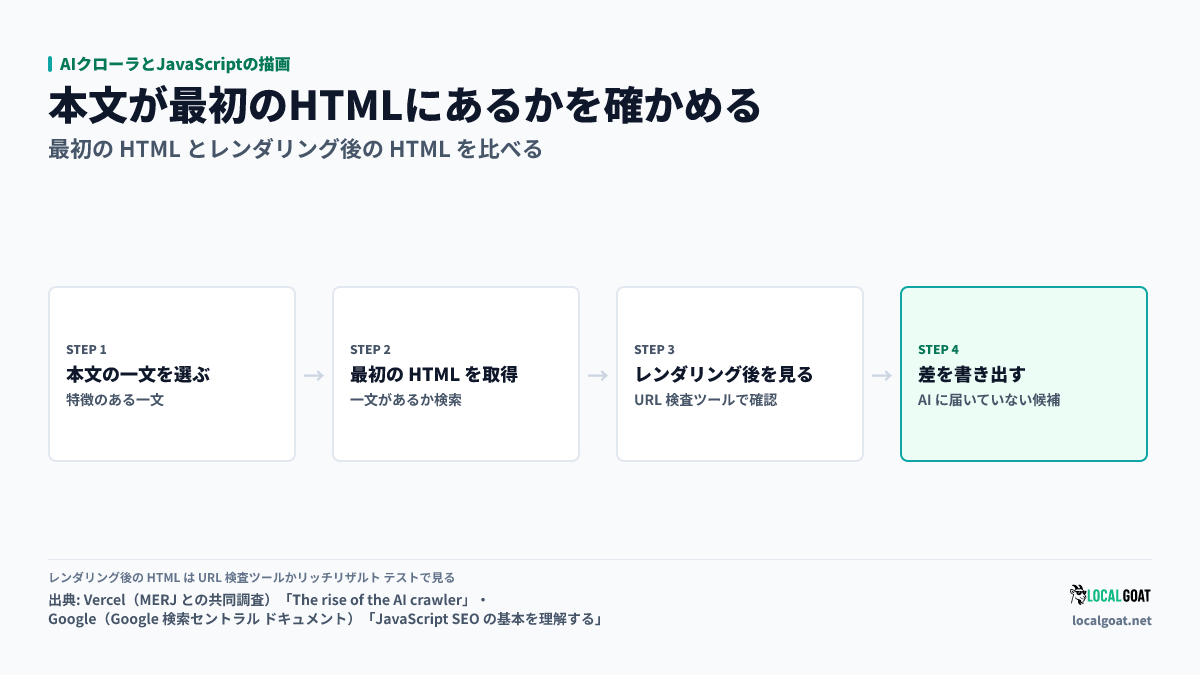 AIクローラとJavaScriptの描画: 最初の HTML とレンダリング後の HTML を比べて本文が届くかを確かめる 4 段の手順（出典: Vercel・Google）