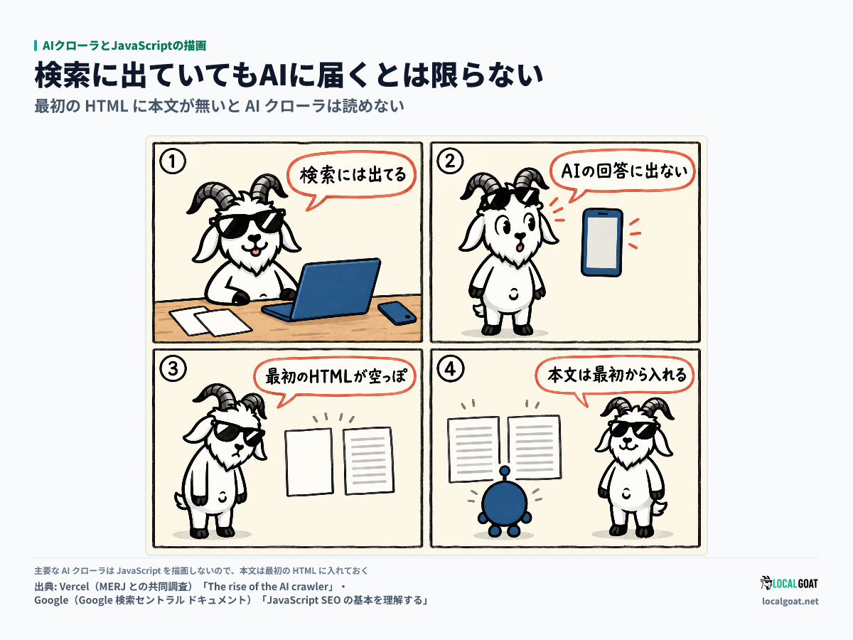 AIクローラとJavaScriptの描画: 検索には出ているのに AI の回答に出ない GOAT君 が、最初の HTML に本文を入れる 4 コマ（出典: Vercel・Google）