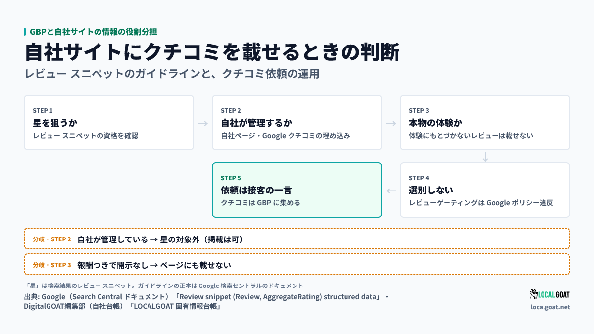 GBPと自社サイトの情報の役割分担: 自社サイトにクチコミや「お客様の声」を載せるときの判断。自社管理のクチコミに星は付かず、載せるなら実体験と報酬の開示が条件、依頼は接客時の一言でGBPへ(出典: Google、DigitalGOAT編集部)