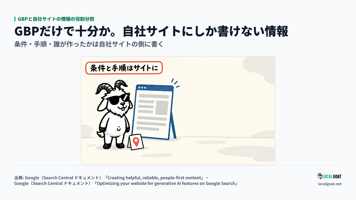 GBPと自社サイトの情報の役割分担: 足元に小さな店舗カードを置いた GOAT君 が横に立つウェブページの枠のほうを向き、条件と手順は自社サイトに書くことを示すアイキャッチ(出典: Google)