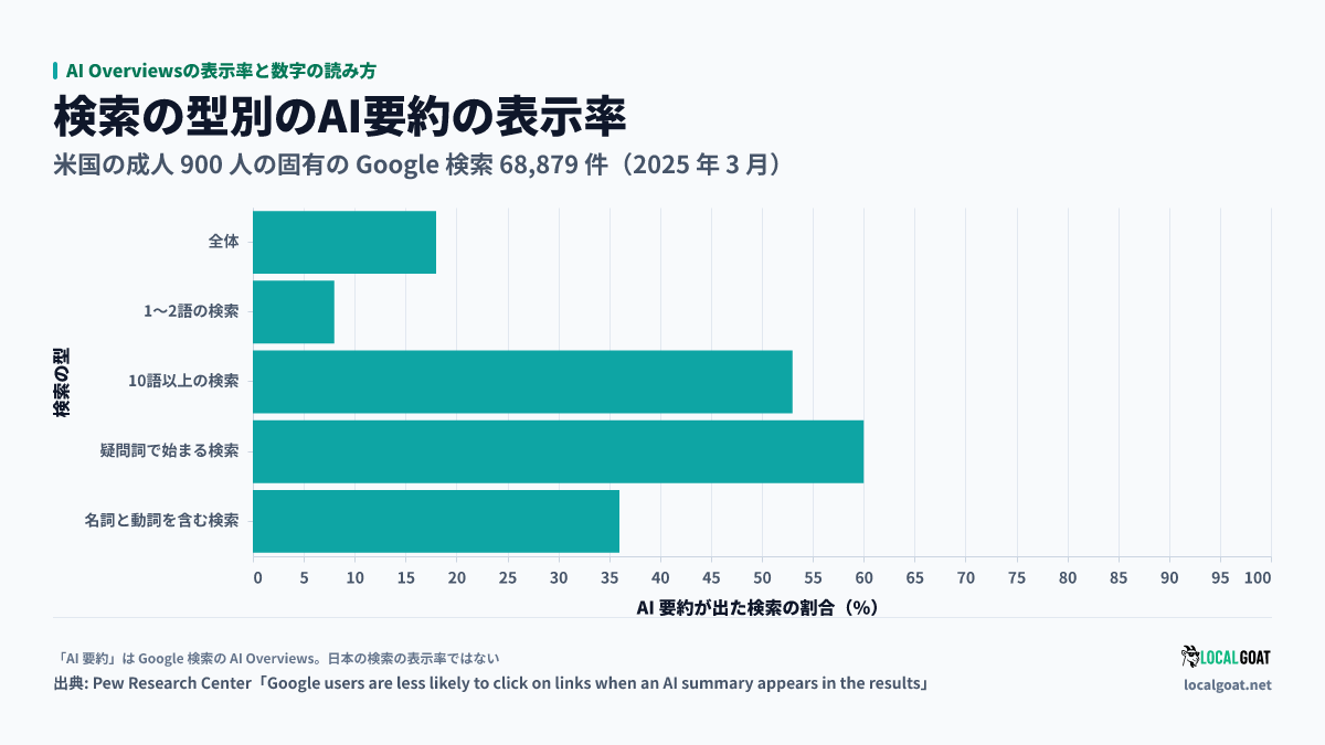 AI Overviewsの表示率と数字の読み方: Pew Research Centerが2025年3月の米国成人900人のGoogle検索を実測した、検索の型別のAI要約の表示率。全体18%、1〜2語8%、10語以上53%、疑問詞で始まる60%、名詞と動詞を含む36%（出典: Pew Research Center）