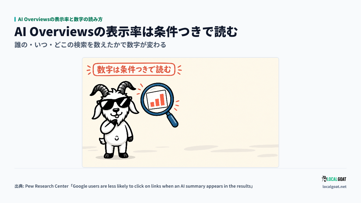 AI Overviewsの表示率と数字の読み方: GOAT君 の横に虫めがねと棒グラフのカードが浮かび、表示率の数字を条件つきで読むことを示すアイキャッチ(出典: Pew Research Center)