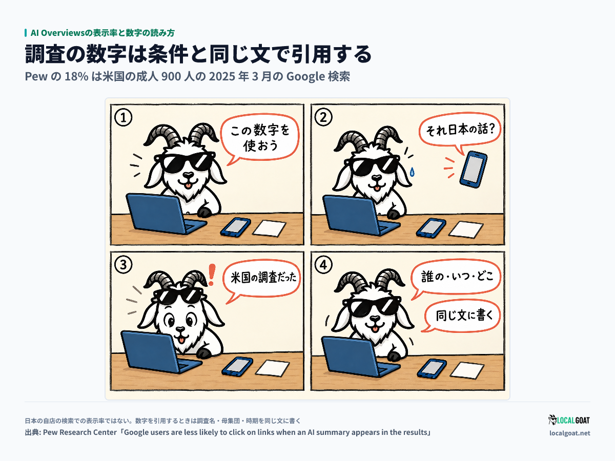 AI Overviewsの表示率と数字の読み方: 調査の数字を報告に使おうとした GOAT君 が米国の調査だったと気づき、誰の・いつ・どこの検索かを同じ文に書くと学ぶ 4 コマ(出典: Pew Research Center)
