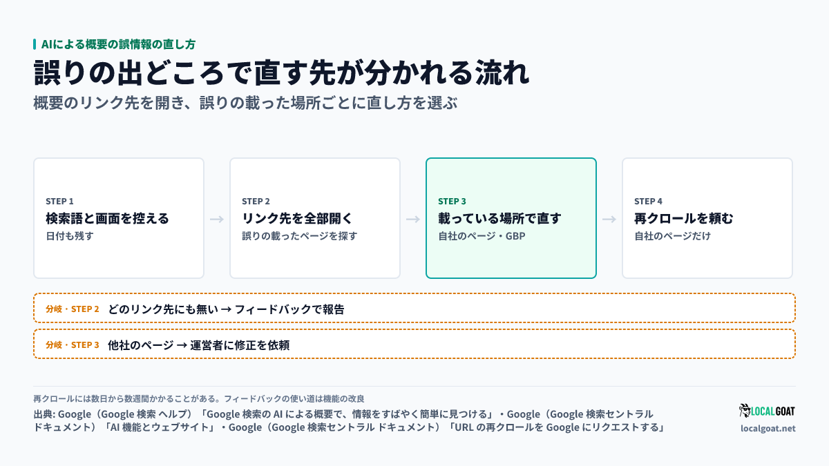 AIによる概要の誤情報の直し方: 概要のリンク先から誤りの出どころを探し、自社ページ・他社ページ・GBP・どこにも無い、で直す先が分かれる流れ(出典: Google)