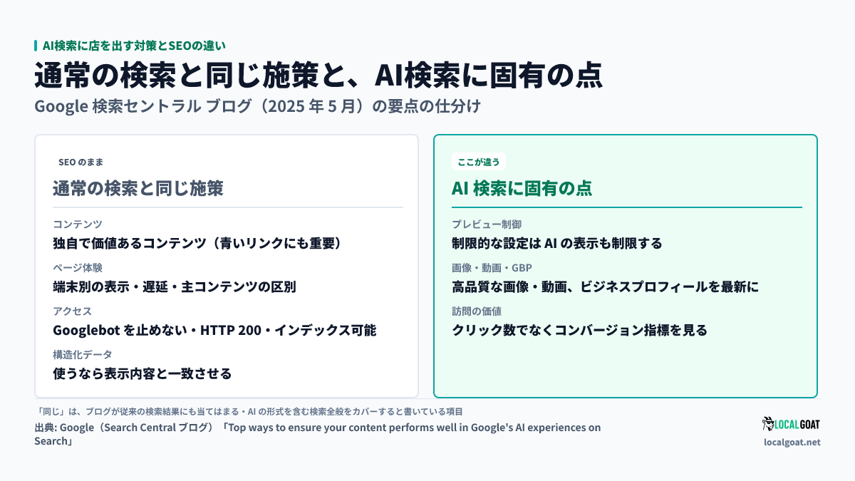AI検索に店を出す対策とSEOの違い: 独自で価値あるコンテンツ・良いページ体験・Google がアクセスできること・構造化データと表示内容の一致は通常の検索と同じ施策で、プレビュー制御・画像と動画とビジネスプロフィールの更新・訪問の価値の測り方が AI 検索に固有の点(出典: Google)