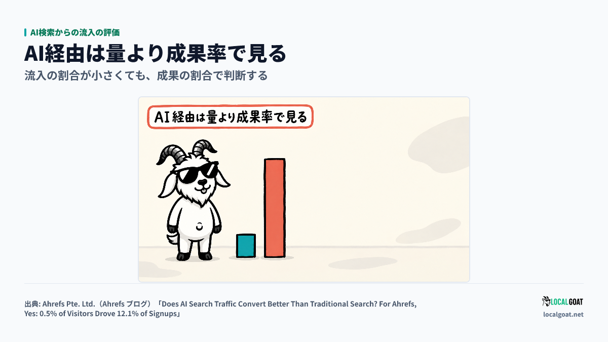 AI検索からの流入の評価: 短い棒と高い棒を見比べる GOAT君 のアイキャッチ(出典: Ahrefs)