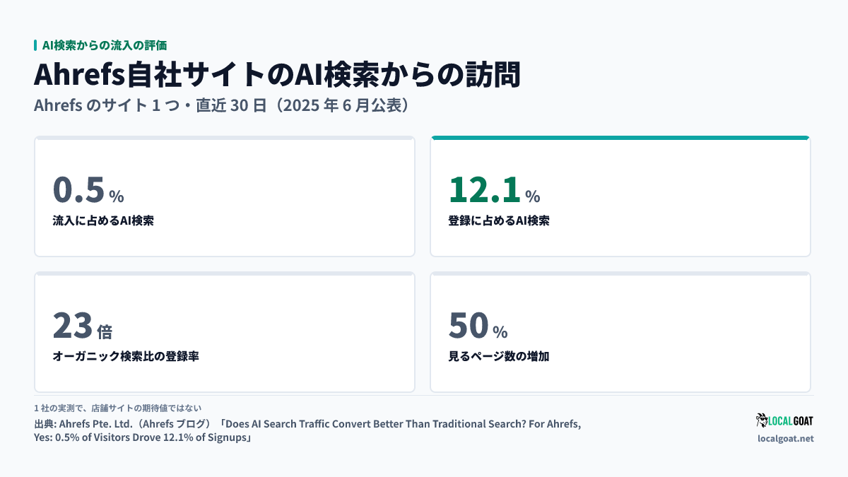 AI検索からの流入の評価: Ahrefs 自社サイトで AI 検索からの訪問が流入の 0.5%、登録の 12.1% を占めた実測(出典: Ahrefs)