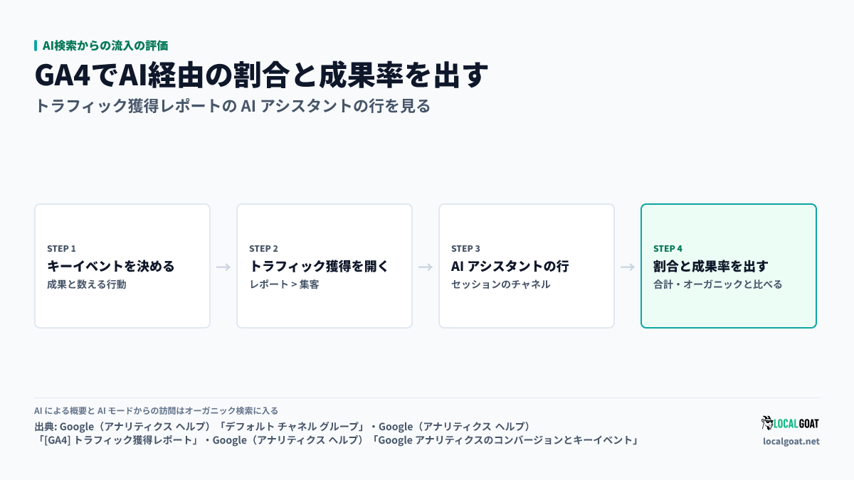 AI検索からの流入の評価: GA4 でキーイベントを決め、トラフィック獲得レポートの AI アシスタントの行から割合と成果率を出す 4 段の手順(出典: Google)