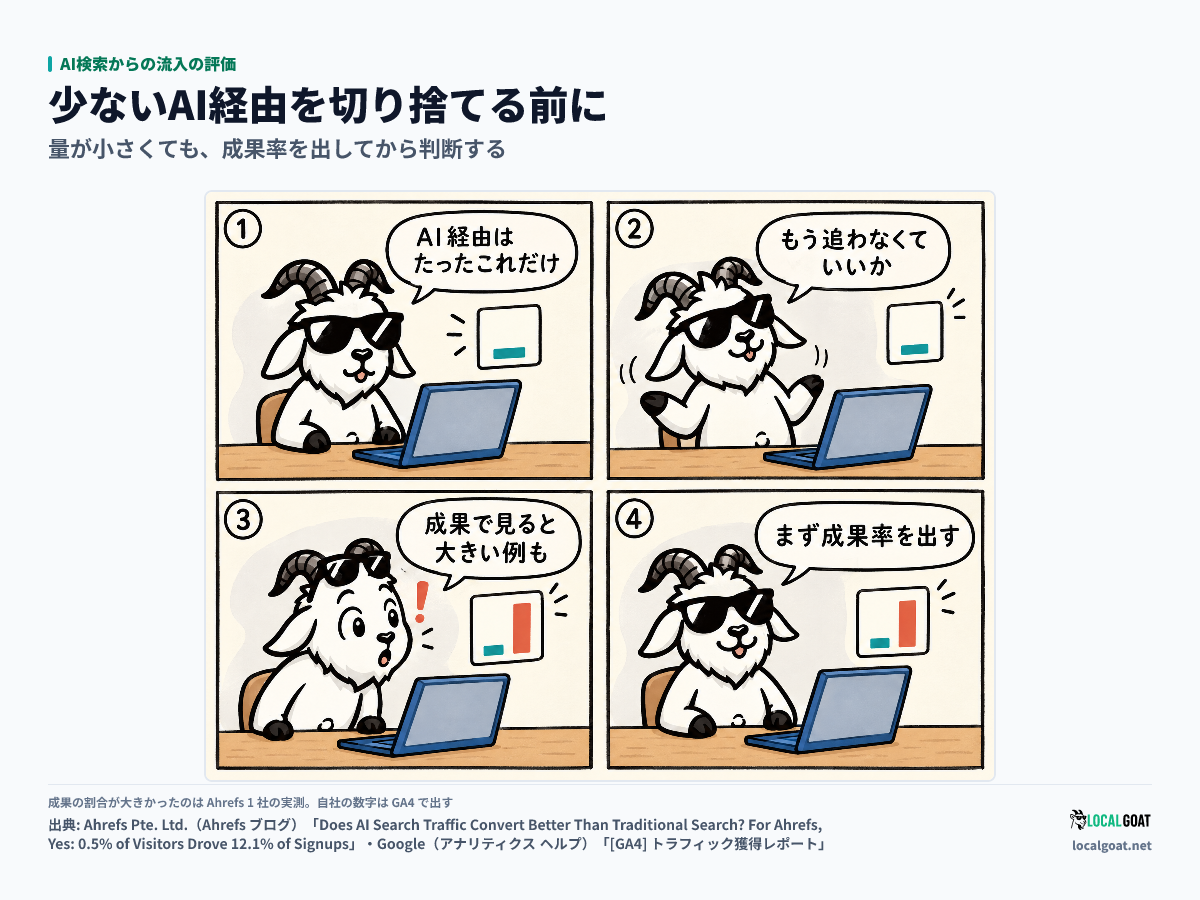 AI検索からの流入の評価: AI 経由の訪問を切り捨てかけた GOAT君 が、成果率を出してから判断する 4 コマ(出典: Ahrefs・Google)