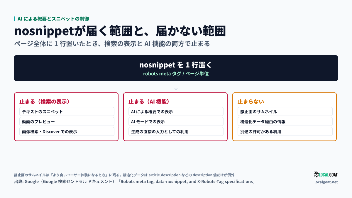 AI による概要とスニペットの制御: nosnippet を置いたときに止まる範囲（検索の表示・AI 機能）と、止まらない範囲（静止画のサムネイル・構造化データ・別途の許可）（出典: Google）