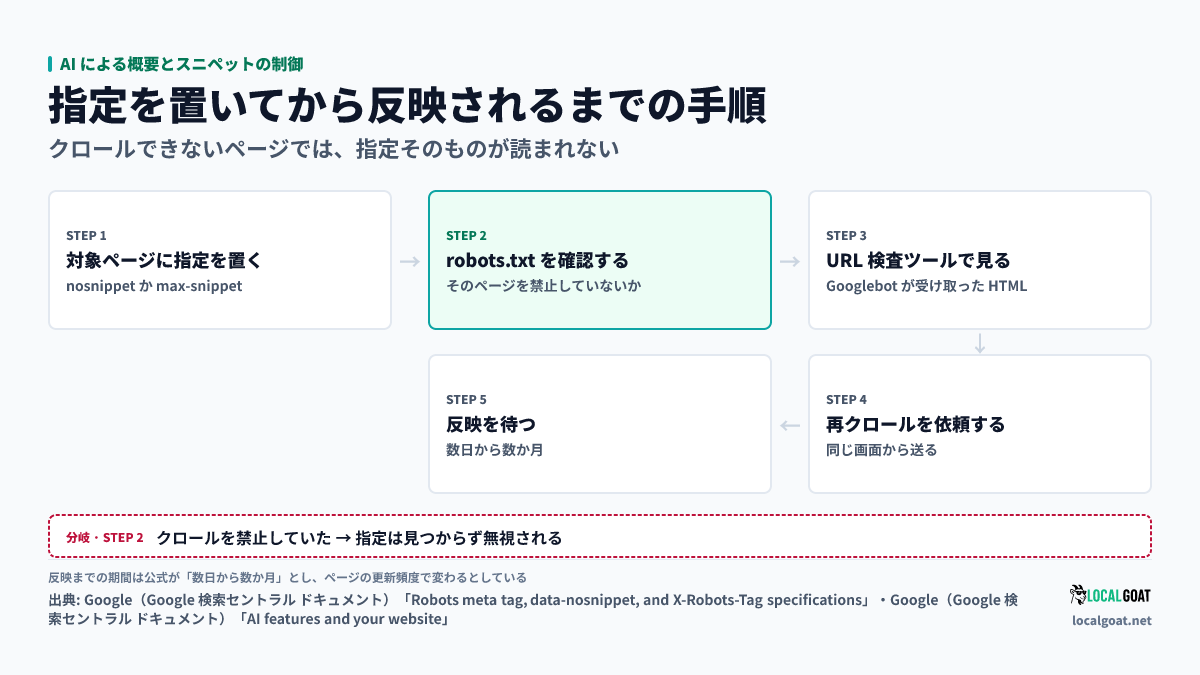 AI による概要とスニペットの制御: nosnippet を置いてから反映されるまでの手順と、robots.txt でクロールを止めていると指定が読まれない分岐（出典: Google）