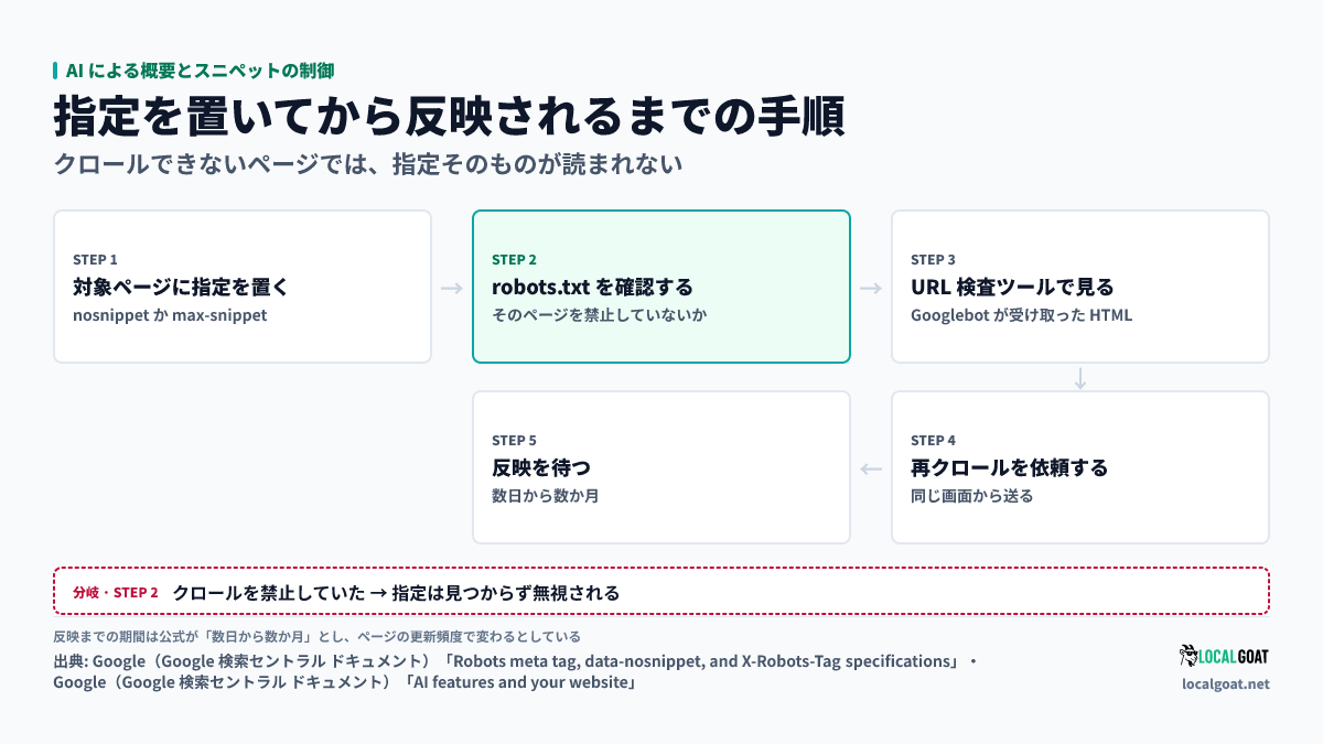 AI による概要とスニペットの制御: nosnippet を置いてから反映されるまでの手順と、robots.txt でクロールを止めていると指定が読まれない分岐(出典: Google)