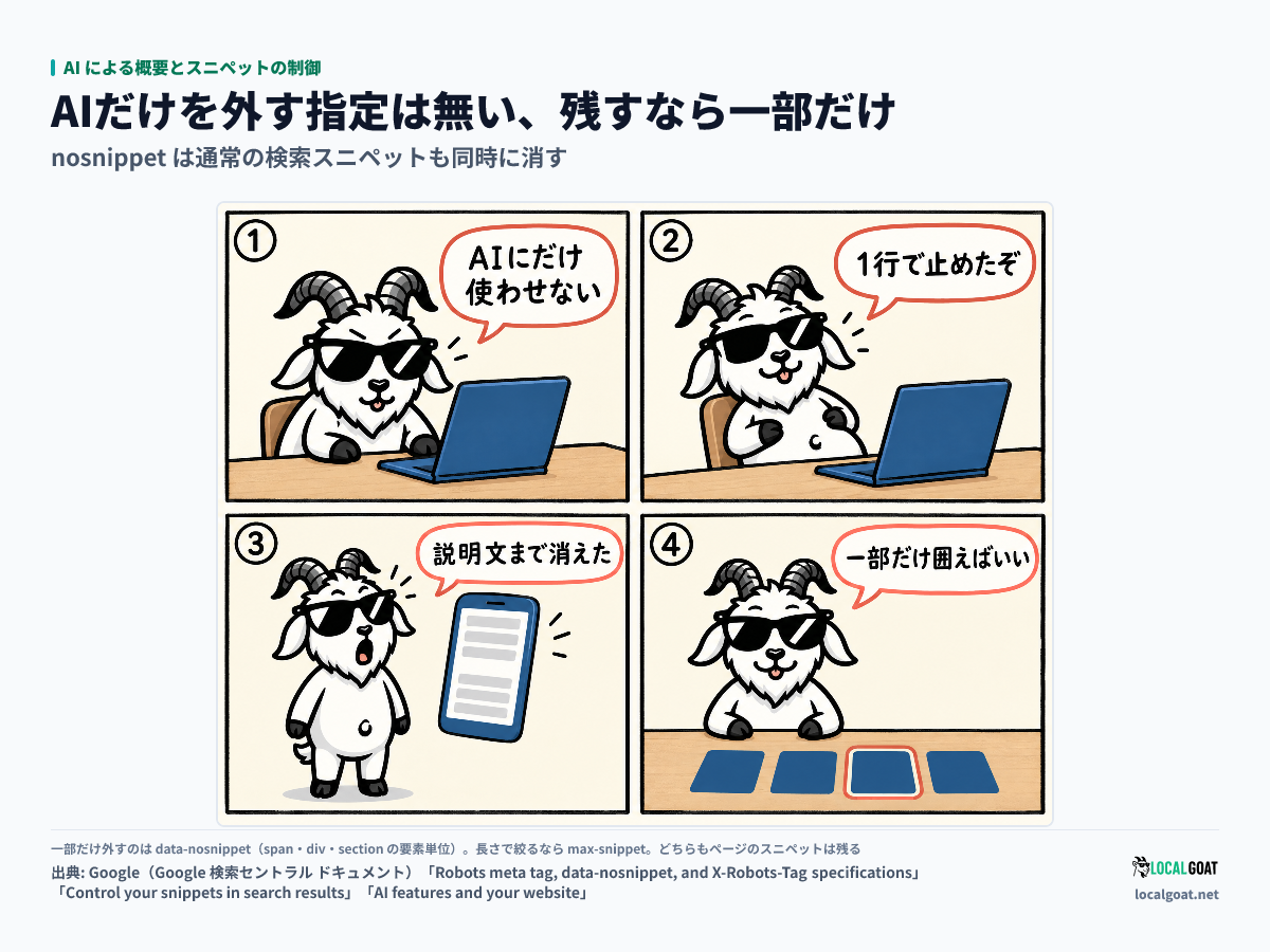 AI による概要とスニペットの制御: AI にだけ使わせないつもりの 1 行で説明文まで消え、一部だけ囲う形に変える GOAT君 の 4 コマ(出典: Google)