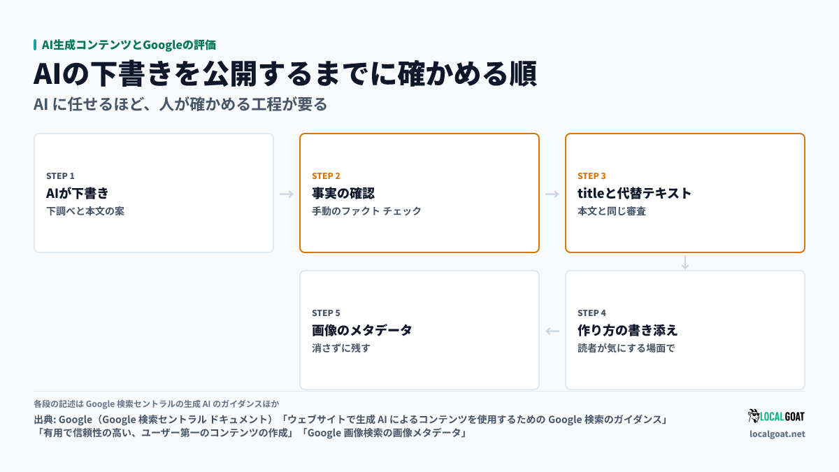 AI生成コンテンツとGoogleの評価: AI の下書きを、事実の確認・title と代替テキスト・作り方の書き添え・画像のメタデータの順に確かめてから公開する流れ(出典: Google)