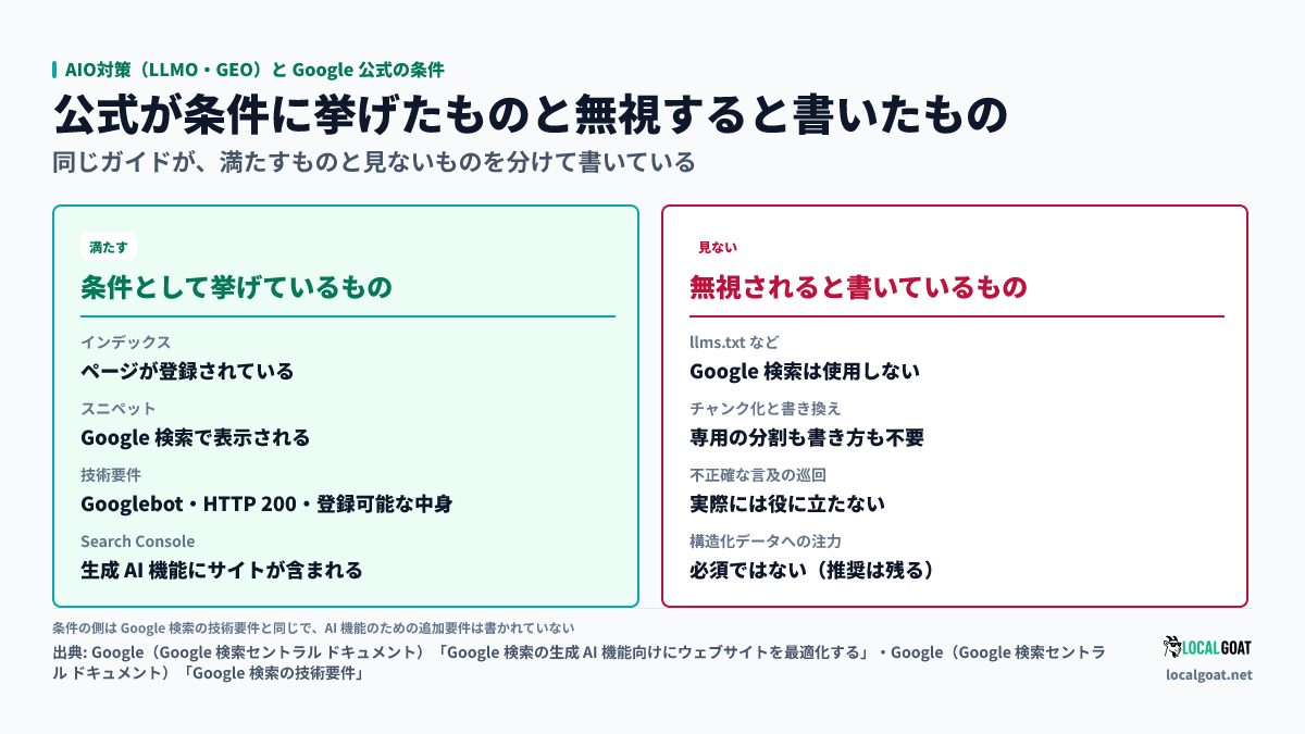 AIO対策(LLMO・GEO)と Google 公式の条件: 公式が表示条件として挙げているものと、Google 検索では無視されると書いているものの対比(出典: Google)