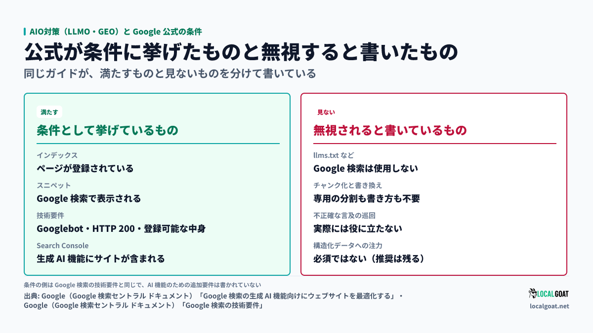 AIO対策（LLMO・GEO）と Google 公式の条件: 公式が表示条件として挙げているものと、Google 検索では無視されると書いているものの対比（出典: Google）