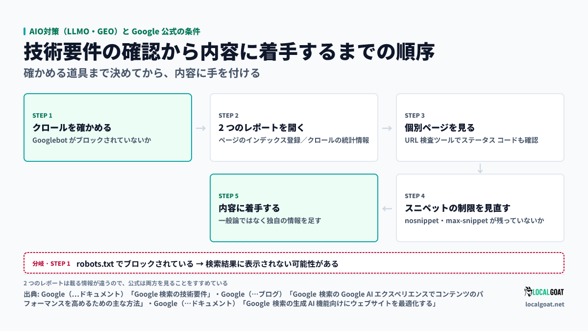 AIO対策(LLMO・GEO)と Google 公式の条件: 技術要件の確認から内容の着手までの順序と、どのレポートで確かめるか(出典: Google)