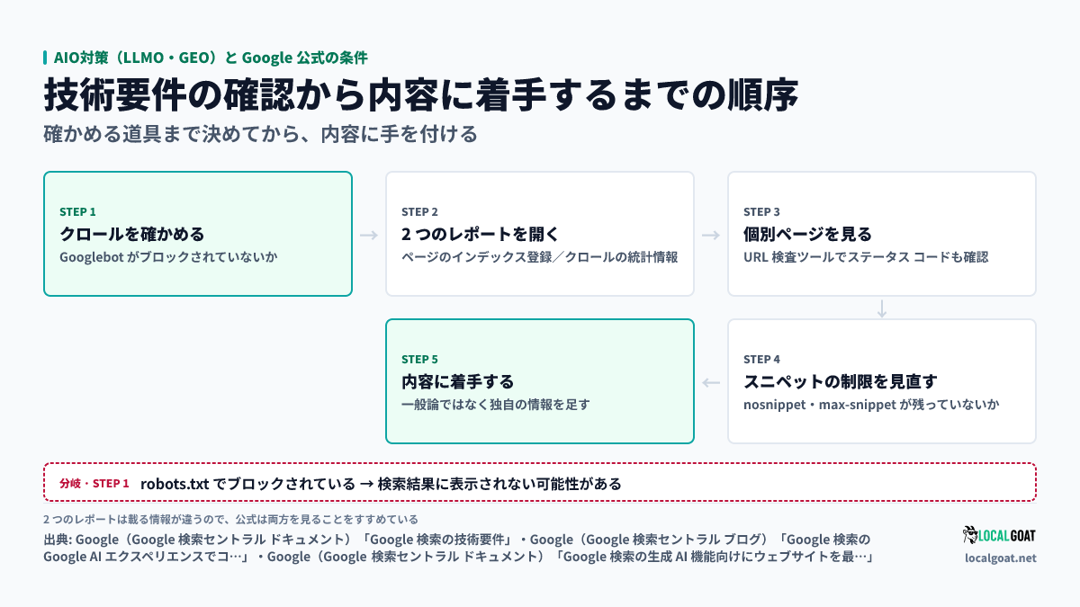 AIO対策（LLMO・GEO）と Google 公式の条件: 技術要件の確認から内容の着手までの順序と、どのレポートで確かめるか（出典: Google）