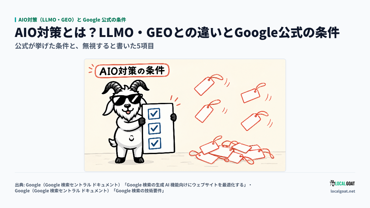 AIO対策（LLMO・GEO）と Google 公式の条件: GOAT君 がチェック済みの 3 つの欄を並べた板を掲げ、横で無地の名札が落ちていく様子のアイキャッチ（出典: Google）