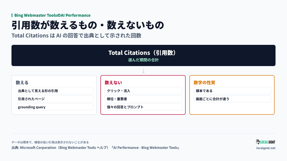 Bing Webmaster ToolsのAI Performance: 引用数が数えるものと数えないもの、標本であるという数字の性質（出典: Microsoft）