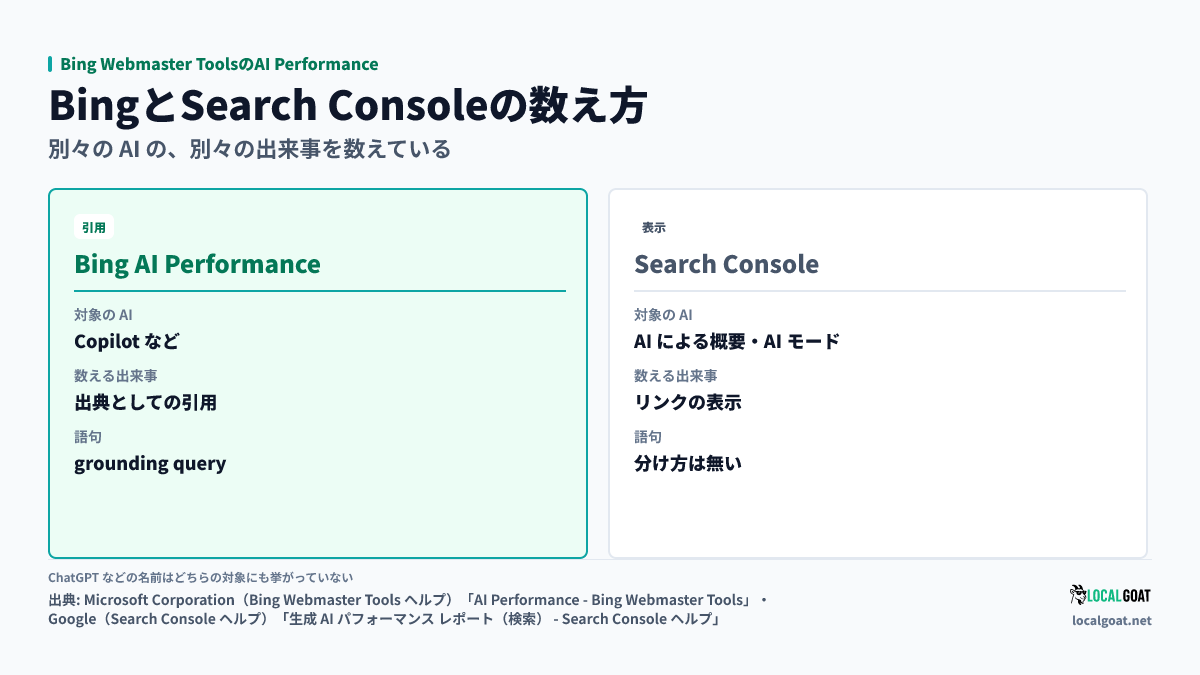 Bing Webmaster ToolsのAI Performance: BingのAI PerformanceとSearch Consoleの生成AIレポートの対象と数える出来事の違い（出典: Microsoft・Google）
