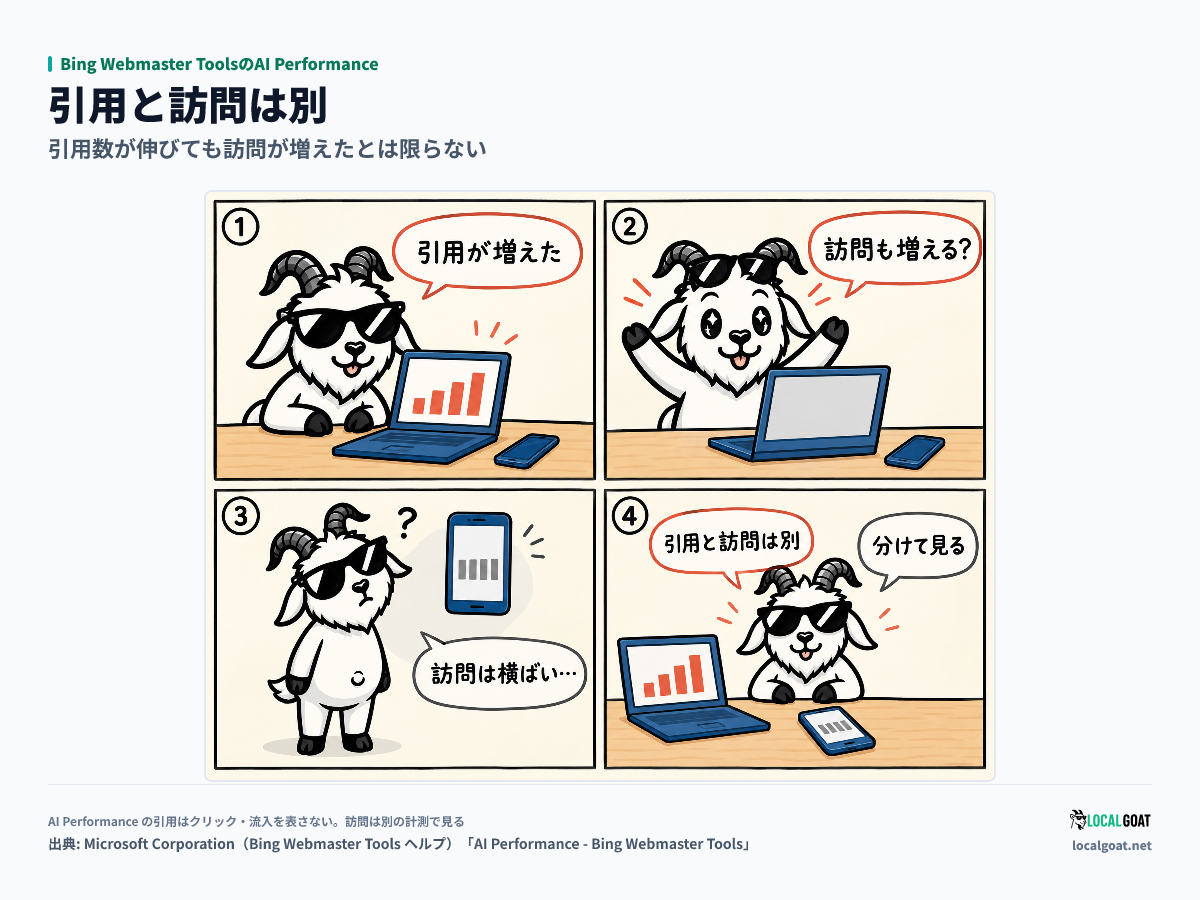 Bing Webmaster ToolsのAI Performance: 引用数の伸びを見て喜んだGOAT君が、訪問とは別だと気づいて分けて見る4コマ（出典: Microsoft）