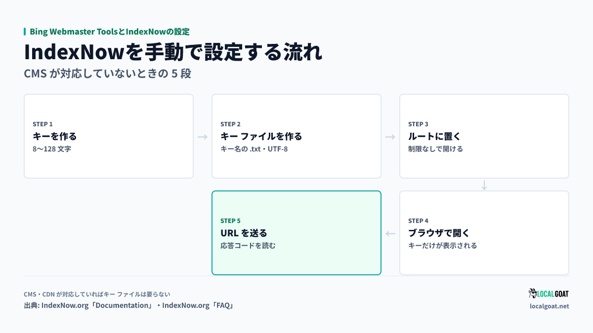 Bing Webmaster ToolsとIndexNowの設定: キーを作ってからURLを送り応答コードを読むまでの5段の手順（出典: IndexNow.org）