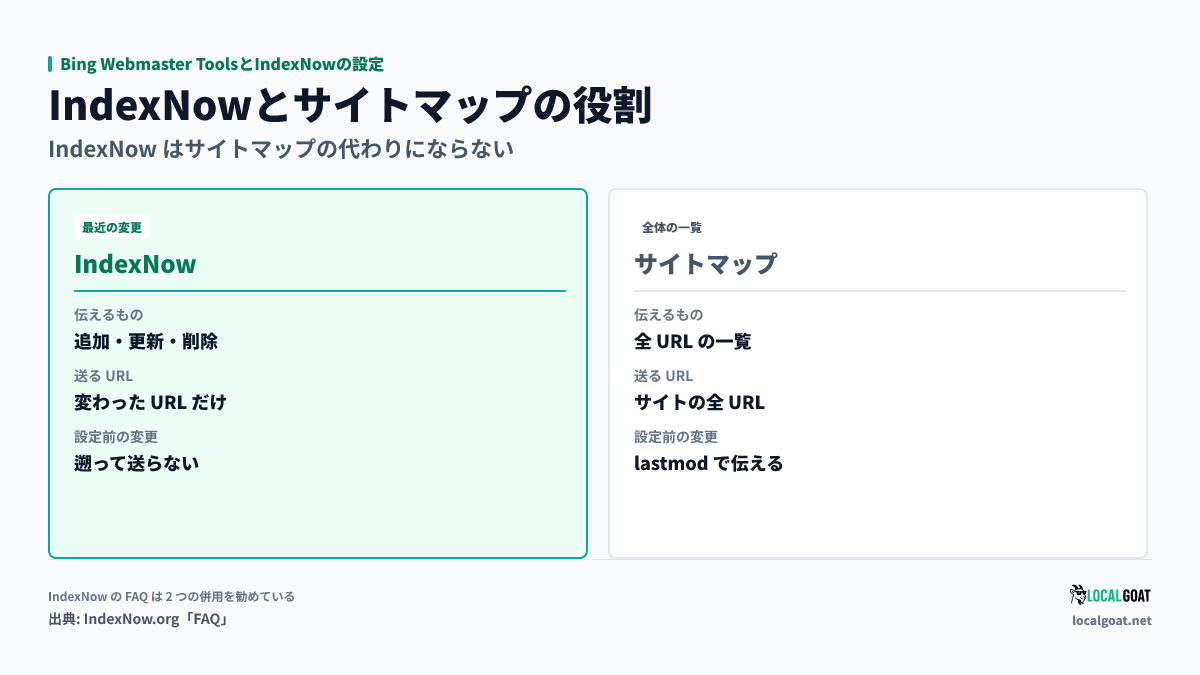 Bing Webmaster ToolsとIndexNowの設定: 最近の変更を知らせるIndexNowと、全URLの一覧を伝えるサイトマップの役割の違い（出典: IndexNow.org）