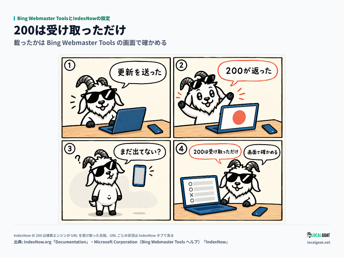 Bing Webmaster ToolsとIndexNowの設定: 200が返って喜んだGOAT君が、Bing Webmaster ToolsでURLごとの状況を確かめる4コマ（出典: IndexNow.org・Microsoft）