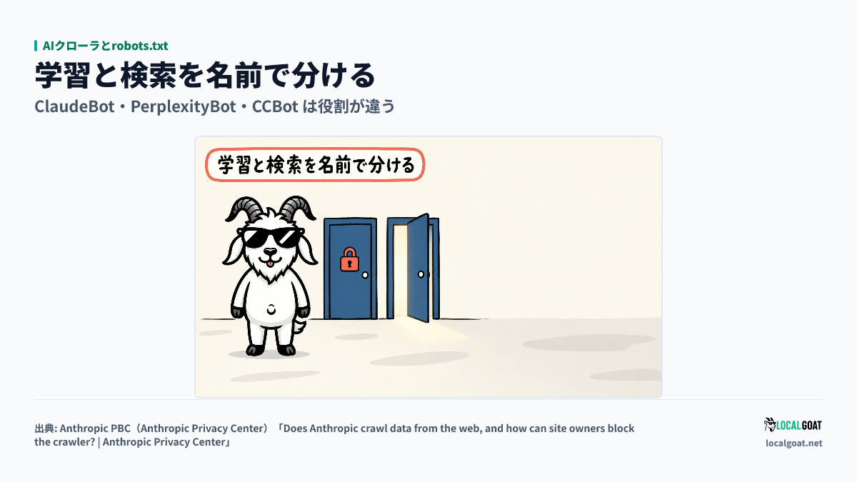 AIクローラとrobots.txt: 閉じた扉と開いた扉の横に GOAT君 が立ち、学習と検索を名前で分けると示すアイキャッチ(出典: Anthropic)