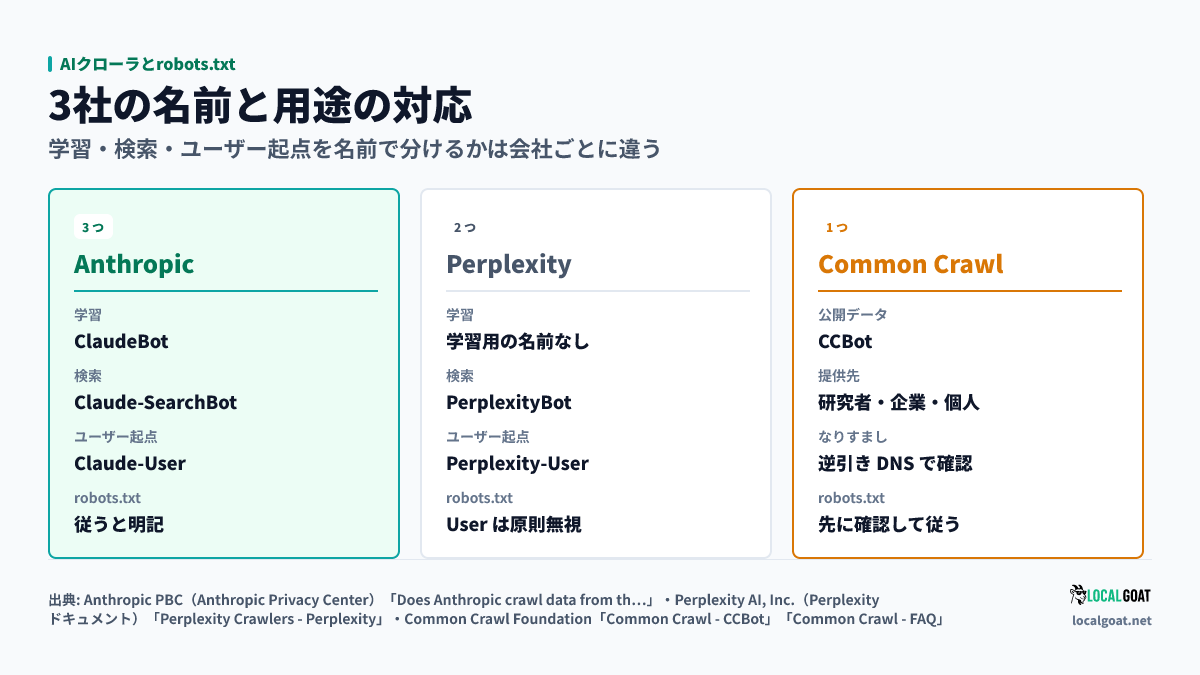 AIクローラとrobots.txt: Anthropic・Perplexity・Common Crawl の名前を学習・検索・ユーザー起点の取得に分けて並べた比較(出典: Anthropic / Perplexity / Common Crawl)