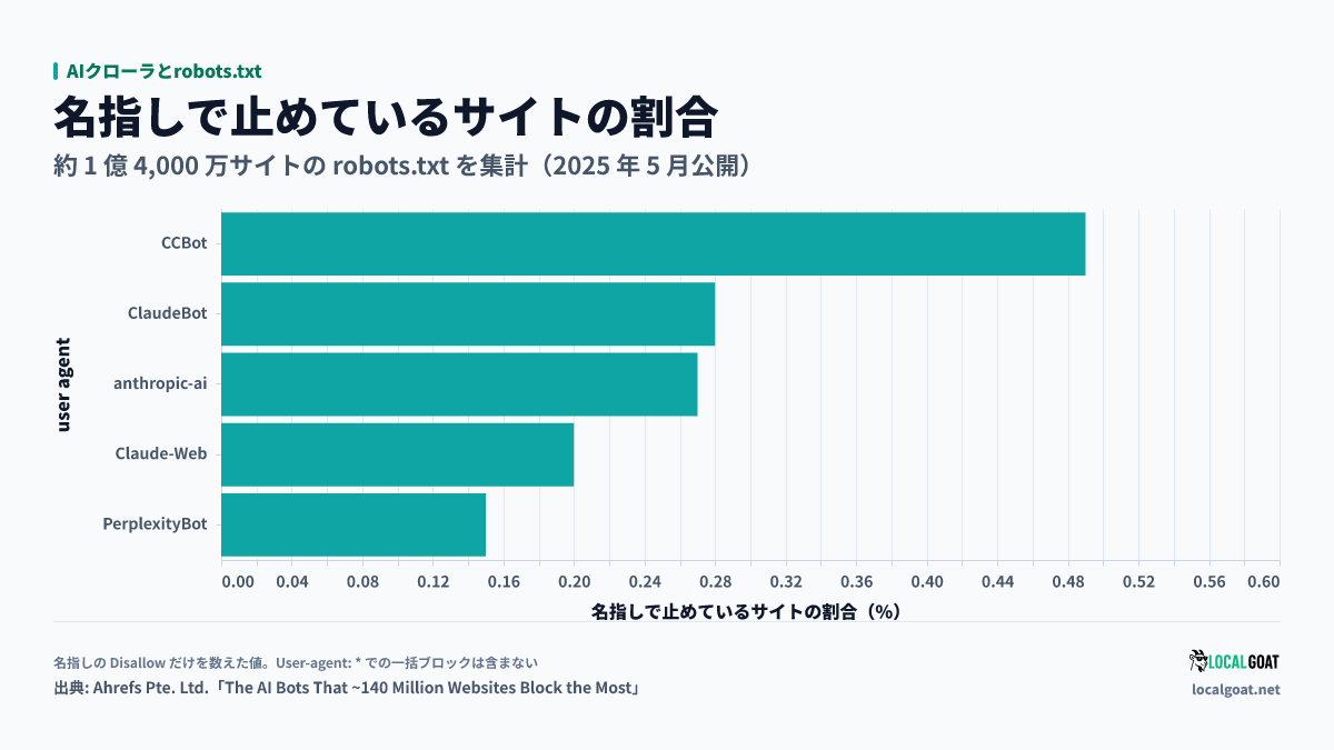 AIクローラとrobots.txt: CCBot・ClaudeBot・anthropic-ai・Claude-Web・PerplexityBot を名指しで止めているサイトの割合(出典: Ahrefs)