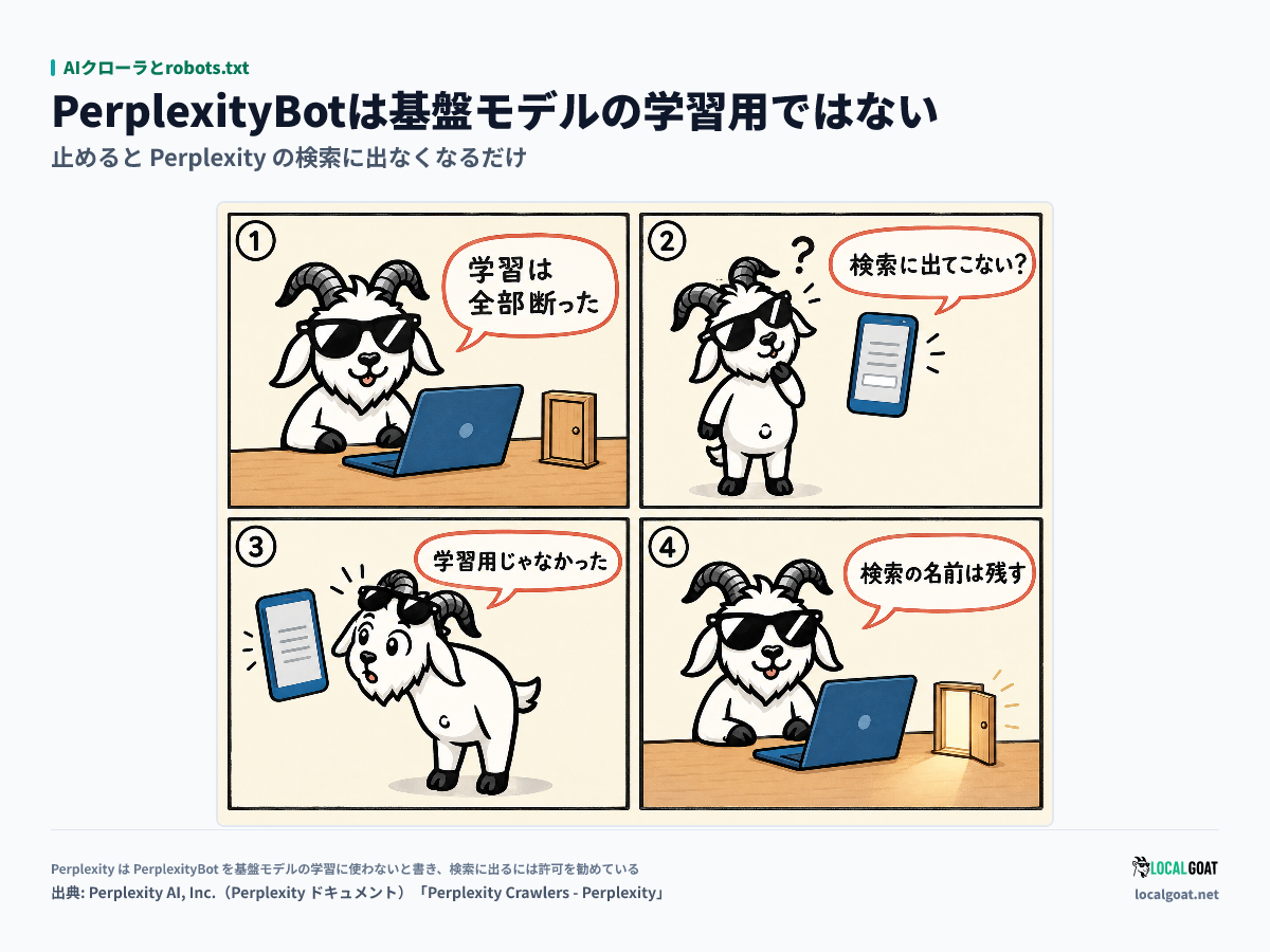 AIクローラとrobots.txt: Perplexity の学習を断るつもりで PerplexityBot を止めた GOAT君 が、検索に出なくなったと気づく 4 コマ(出典: Perplexity)
