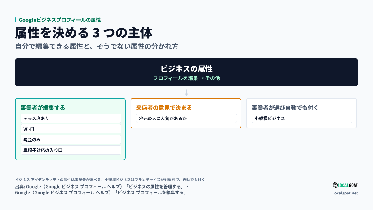 Googleビジネスプロフィールの属性: 事業者が編集する属性・来店したユーザーの意見で決まる属性・事業者が選んで Google も付ける属性の 3 群に分けた図(出典: Google)