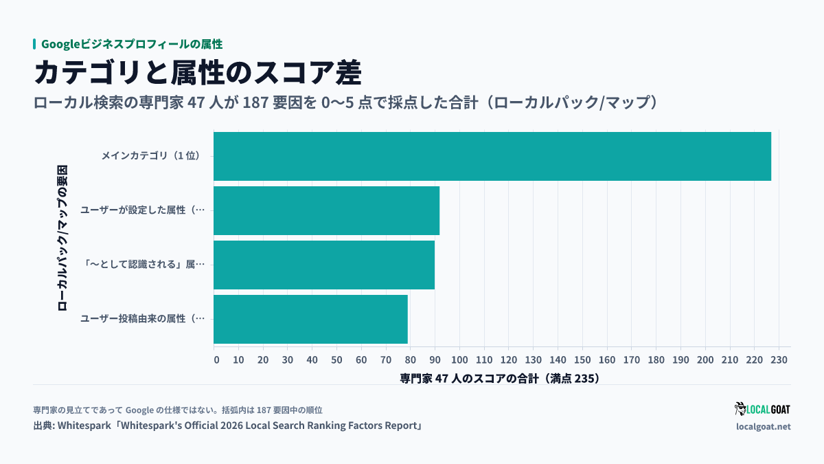 Googleビジネスプロフィールの属性: ローカル検索の専門家 47 人が採点したメインカテゴリと属性 3 要因のスコア比較(出典: Whitespark)