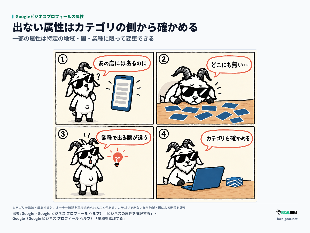 Googleビジネスプロフィールの属性: 他店にある属性が自分の画面に無く、業種で出る欄が違うと気づいてカテゴリを確かめる GOAT君 の 4 コマ(出典: Google)