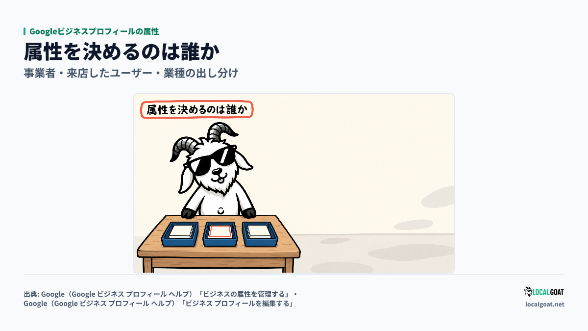 Googleビジネスプロフィールの属性: カードの入った 3 つのトレイを GOAT君 が見比べ、属性を決める主体を仕分けるアイキャッチ(出典: Google)
