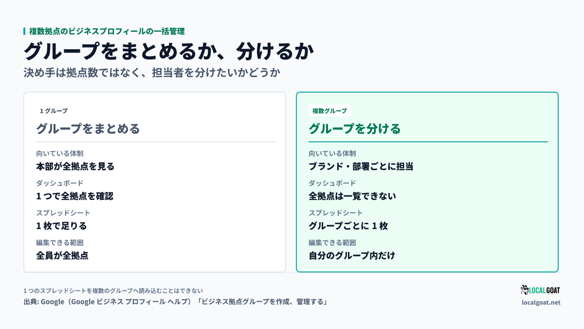 複数拠点のビジネスプロフィールの一括管理: ビジネス拠点グループをまとめる場合と分ける場合で、ダッシュボードの一覧性・スプレッドシートの枚数・編集できる範囲がどう変わるか（出典: Google）