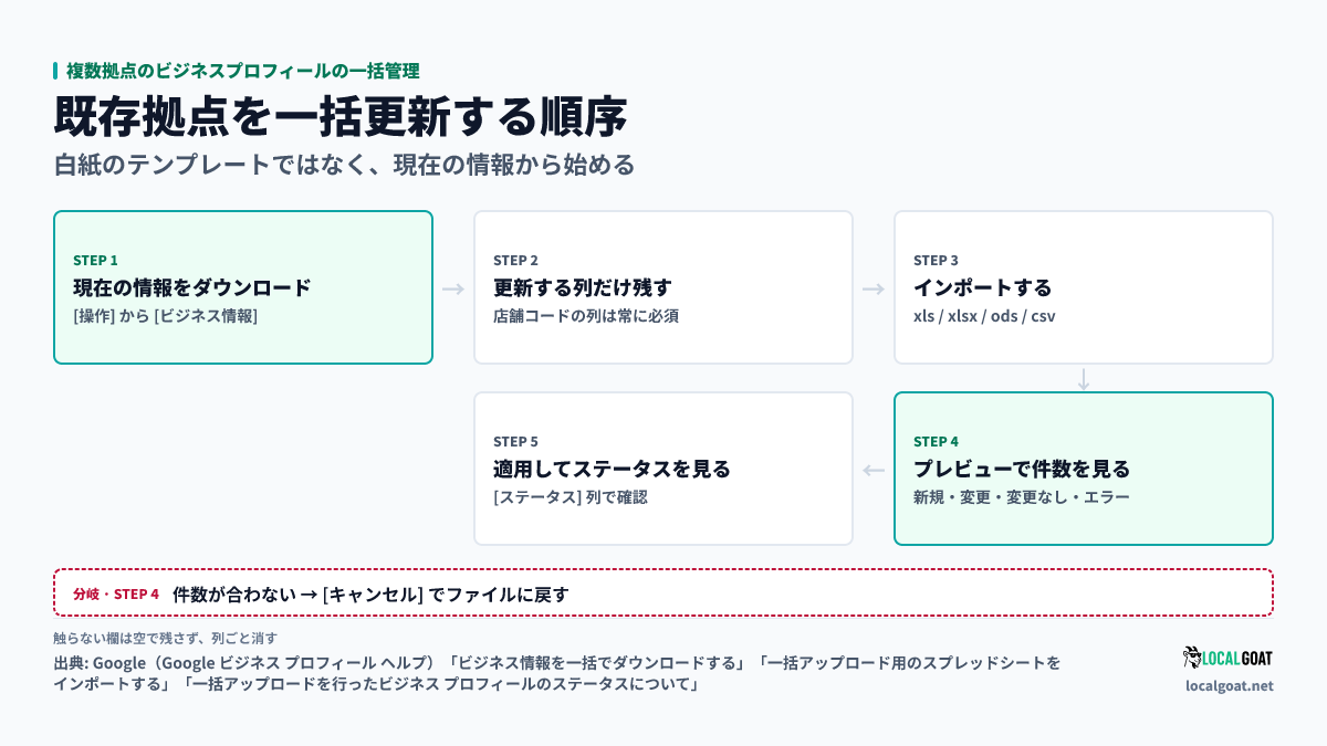 複数拠点のビジネスプロフィールの一括管理: 現在の情報をダウンロードし、更新する列だけ残してインポートし、プレビューの件数を確かめてから適用し、ステータスで反映を見るまでの順序（出典: Google）