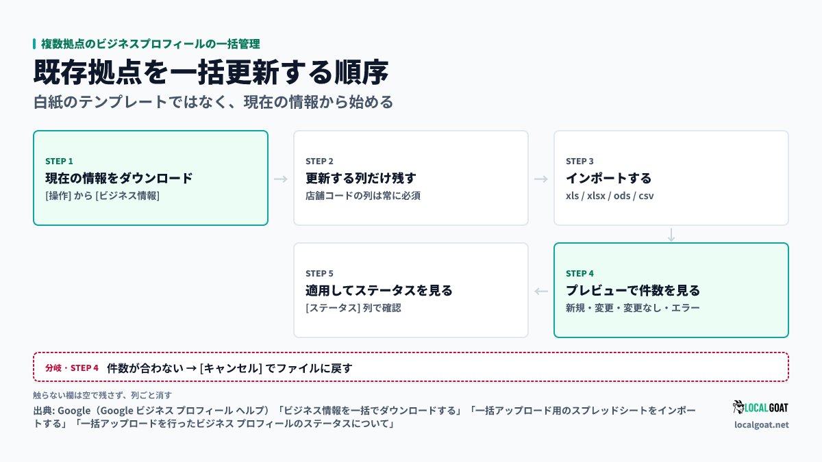複数拠点のビジネスプロフィールの一括管理: 現在の情報をダウンロードし、更新する列だけ残してインポートし、プレビューの件数を確かめてから適用し、ステータスで反映を見るまでの順序（出典: Google）