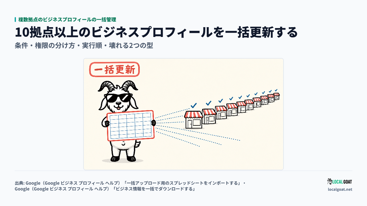 複数拠点のビジネスプロフィールの一括管理: GOAT君 がスプレッドシート風の白い板 1 枚を掲げ、その先に並ぶ複数の店舗へ更新が届く様子のアイキャッチ（出典: Google）