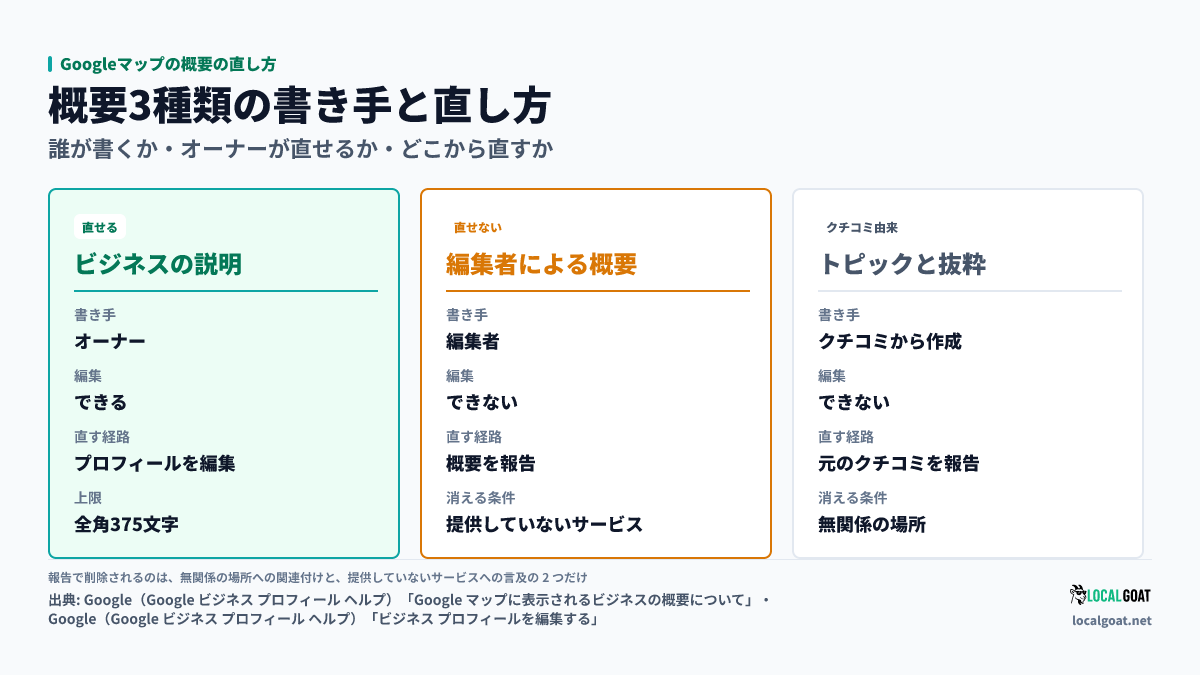 Googleマップの概要の直し方: ビジネスの説明・編集者による概要・プレイス トピックとクチコミ抜粋を、書き手・オーナーが編集できるか・直す経路で比べる(出典: Google)