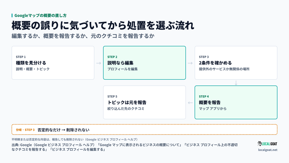 Googleマップの概要の直し方: 概要の誤りに気づいてからの処置の流れ(説明は編集、提供していないサービスや無関係な場所は概要を報告、不適切なトピックは元のクチコミを報告、否定的なだけなら削除されない)(出典: Google)