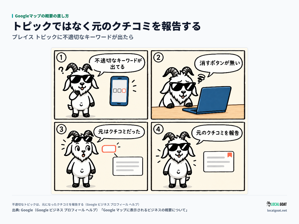 Googleマップの概要の直し方: 不適切なキーワードを直接消そうとした GOAT君 が、トピックはクチコミから作られると知り、元のクチコミを報告する 4 コマ(出典: Google)